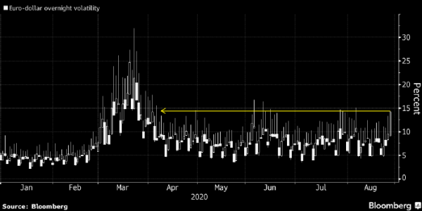 Инвесторы хеджируют риски роста курса доллара к евро накануне выступления главы ФРС