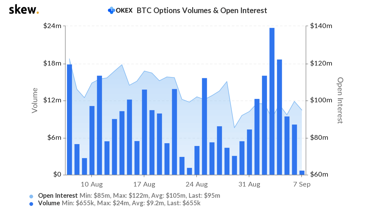 Открытый интерес и дневной объём на криптобирже OKEx
