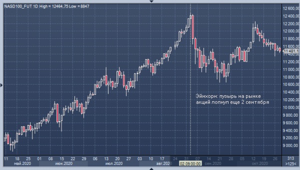 Дэвид Эйнхорн: пузырь на рынке акций лопнул еще 2 сентября