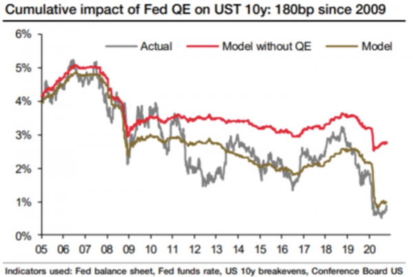 Societe Generale подсчитал, насколько сильно вырос фондовый рынок США благодаря QE
