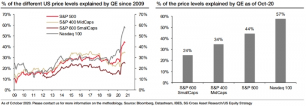 Societe Generale подсчитал, насколько сильно вырос фондовый рынок США благодаря QE