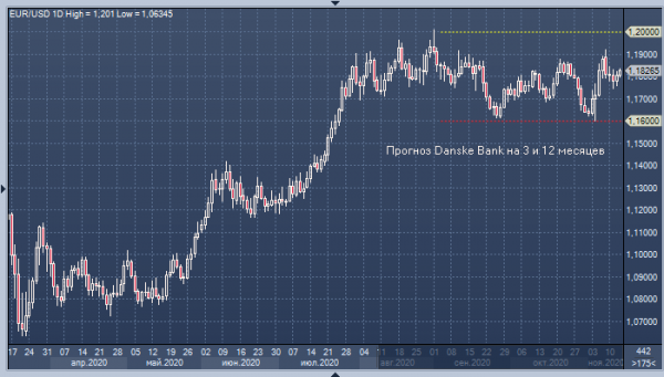 Danske Bank спрогнозировал динамику евро/доллара на ближайший год
