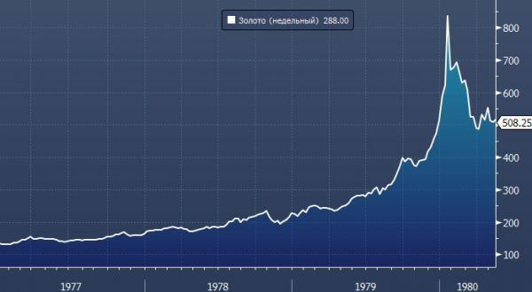 Citi: биткоин может взлететь, как золото в 1970-х годах