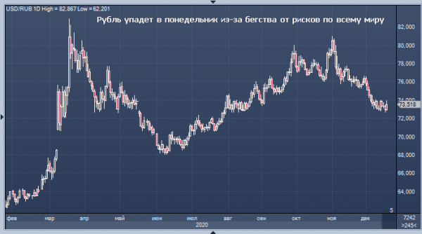 Курс рубля завтра рухнет