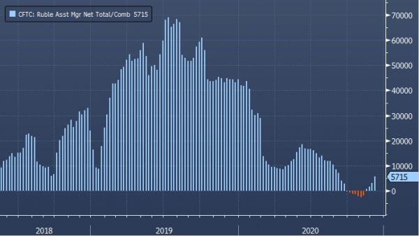 Спекулянты в США ставят на падение рубля 12 недель подряд
