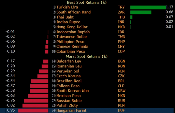 Рубль в тройке аутсайдеров среди валют Emerging Markets в пятницу