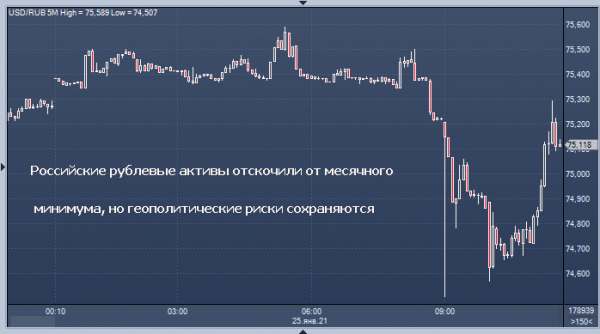Курс рубля растет утром в понедельник несмотря на протесты