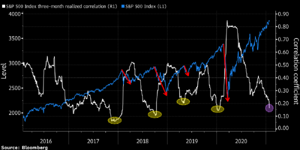 Слабая корреляция внутри SP 500 предупреждает о рисках обвала рынка акций