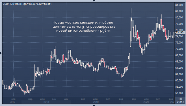 Доллар может взлететь выше 100 рублей в случае новых санкций или резкого снижения цен на нефть