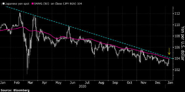 Курс доллара к иене уперся в важное сопротивление