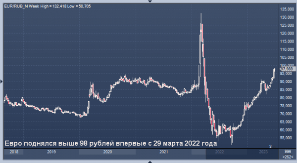 Евро поднялся выше 98 рублей впервые с 29 марта 2022 года