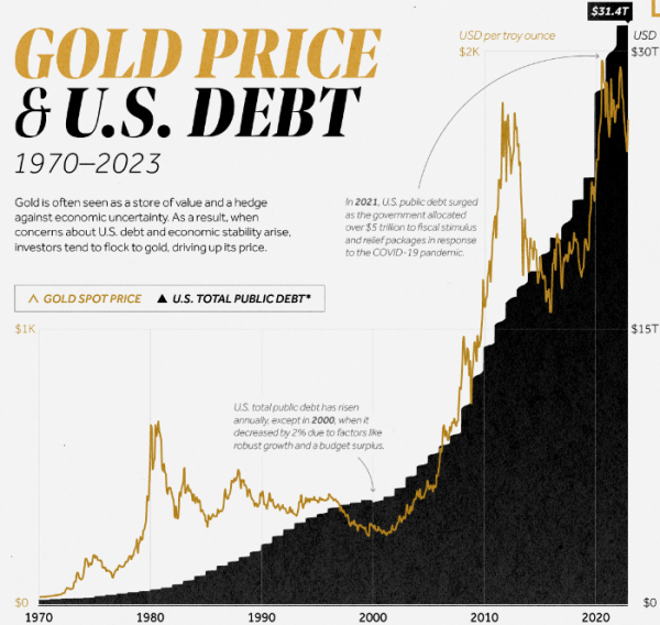 Золото может подорожать на фоне роста госдолга США