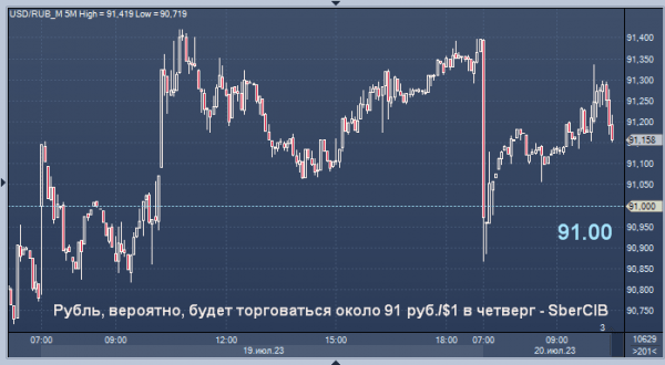 Сбербанк дал прогноз курса рубля на сегодня, завтра и следующую неделю