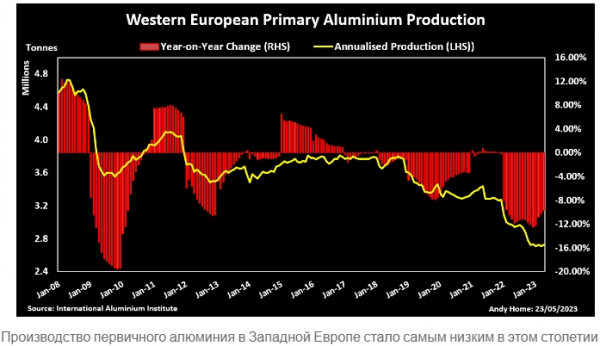 Европа добавляет алюминий в свой список критически важного сырья