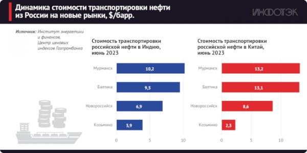 ФИЭФ: стоимость транспортировки сырой нефти из Россию в июне была самой низкой на данный момент в 2023 году