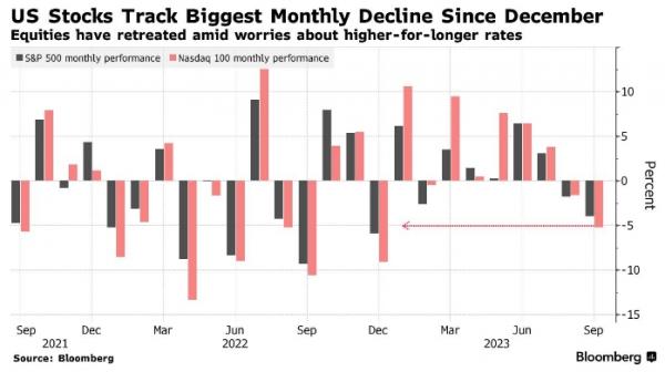 Инвесторы сбрасывают акции самыми быстрыми темпами с декабря