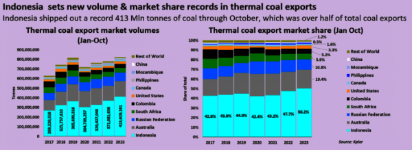 Экспорт энергетического угля из Индонезии достиг рекордного максимума