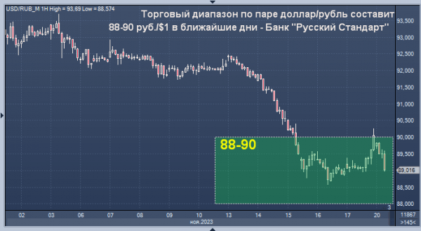 Банк "Русский Стандарт" дал прогноз курса рубля на ближайшие дни