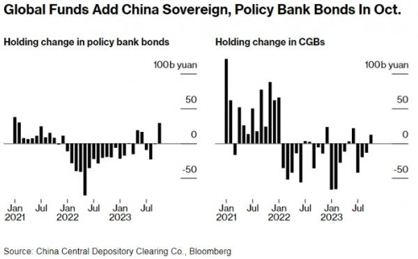 Зарубежные инвесторы увеличили скупку китайских облигаций