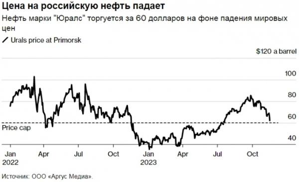 Падение мировых цен приблизило флагманскую российскую нефть к 60 долларам