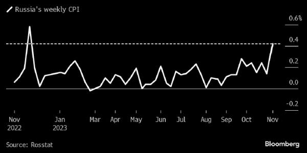 Недельная инфляция в России ускорилась до годового максимума