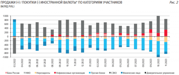 Экспортеры увеличили объем продаж валютной выручки в ноябре — Банк России