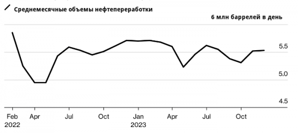 Объемы нефтепереработки в России достигли 9-месячных максимумов