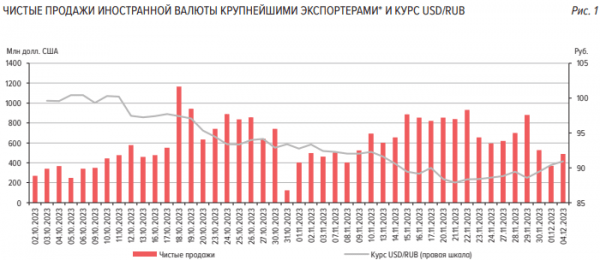 Экспортеры увеличили объем продаж валютной выручки в ноябре — Банк России