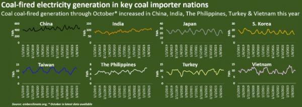 Мировой экспорт угля достиг рекордного максимума в 2023 году