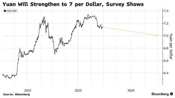 В 2024 году юань будет расти по отношению к доллару — опрос Bloomberg