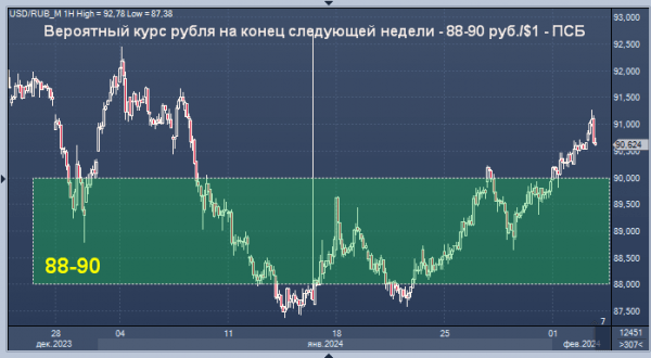 ПСБ дал прогноз курса рубля на следующую неделю 