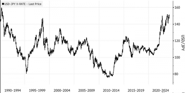 Goldman понизил прогнозы по иене после решения Банка Японии