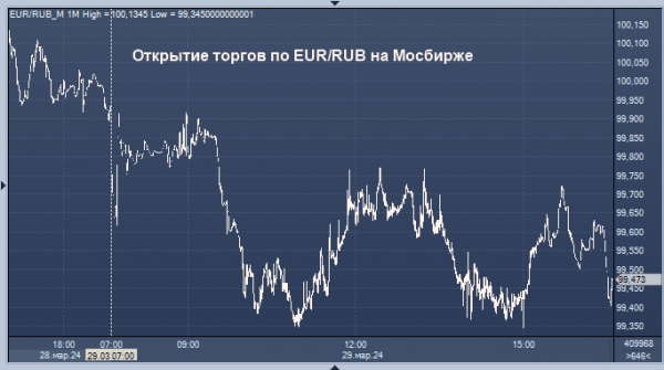 Курсы валют ЦБ РФ: курс рубля к доллару, евро, гривне, лире, тенге, юаню, рупии, бату 