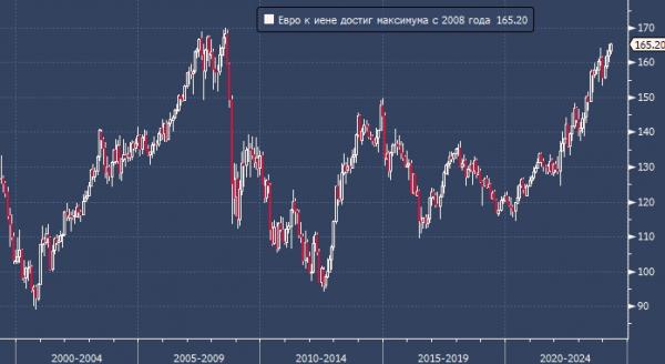 Курс евро к иене достиг максимума с 2008 года, усиливая страх перед интервенцией Токио