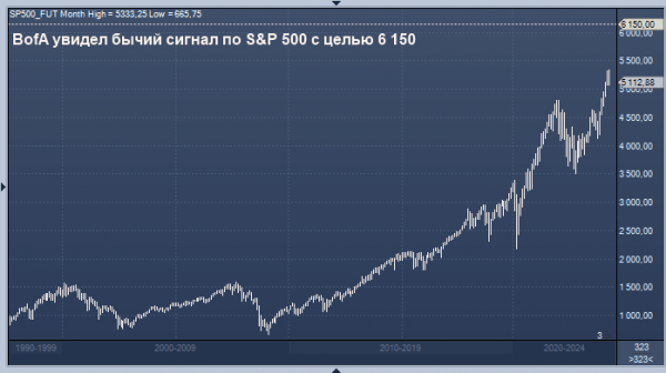 BofA увидел бычий сигнал по S&P 500 с целью 6 150