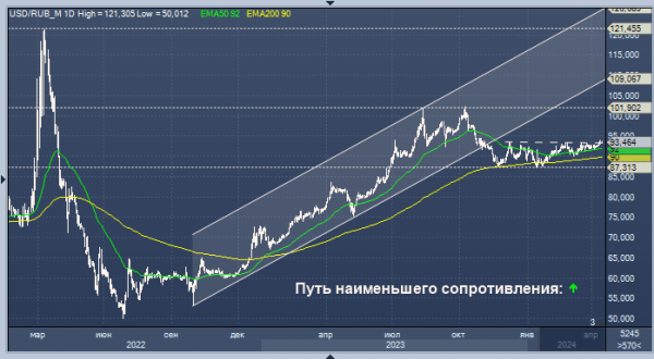 Рубль хочет падать