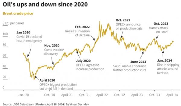 Что новый марш-бросок нефти означает для мировых рынков