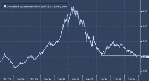 Многолетнее преимущество облигаций растаяло на фоне ралли цен на золото