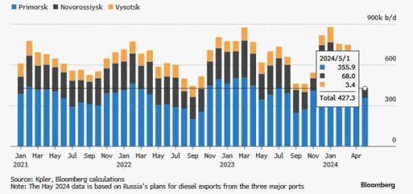 Экспорт дизельного топлива из России в мае станет самым низким за последние 3 года