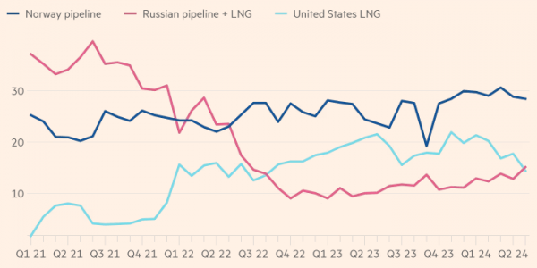 Россия обогнала США и стала крупнейшим поставщиком природного газа в Европу в мае