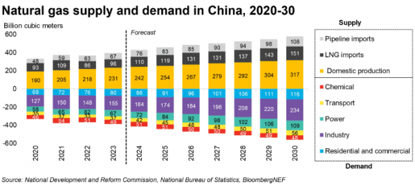 Спрос на природный газ в Китае вырастет к 2030 году на 45% — BloombergNEF