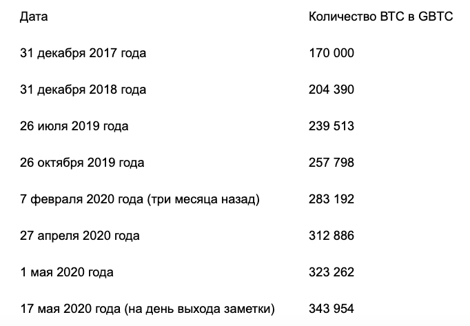 Количество биткоинов в GBTC
